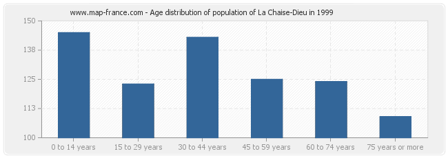 Age distribution of population of La Chaise-Dieu in 1999